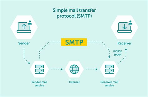Remote Access to Email using IMAPS and authenticated SMTP.